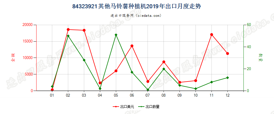 84323921其他马铃薯种植机出口2019年月度走势图