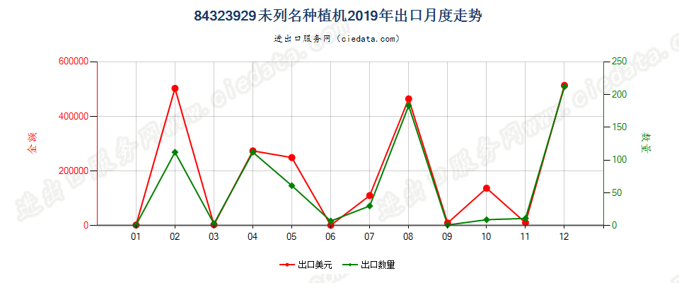 84323929未列名种植机出口2019年月度走势图