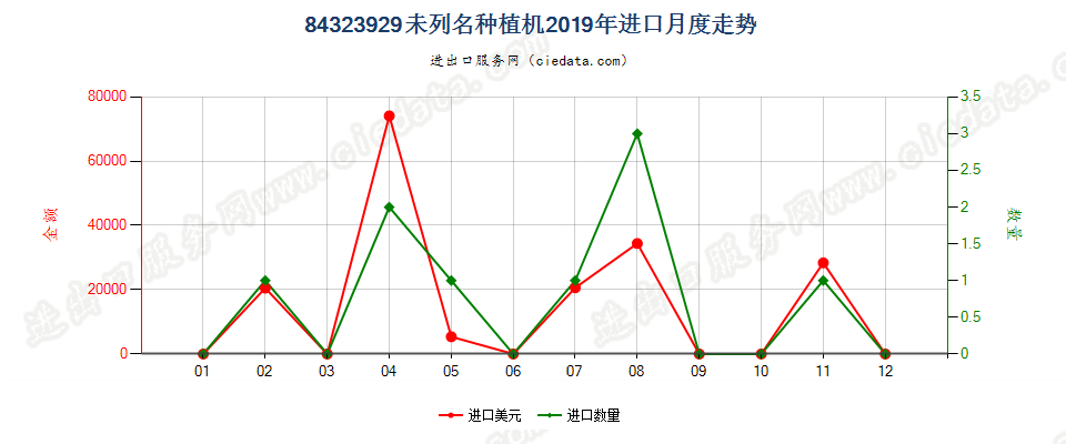 84323929未列名种植机进口2019年月度走势图