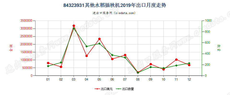 84323931其他水稻插秧机出口2019年月度走势图