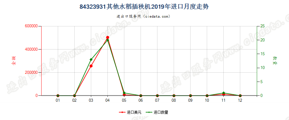 84323931其他水稻插秧机进口2019年月度走势图