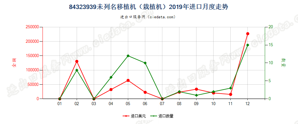 84323939未列名移植机（栽植机）进口2019年月度走势图