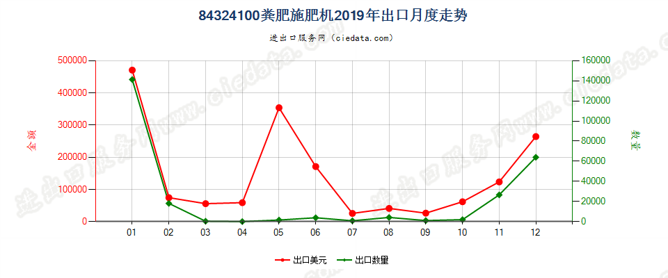 84324100粪肥施肥机出口2019年月度走势图