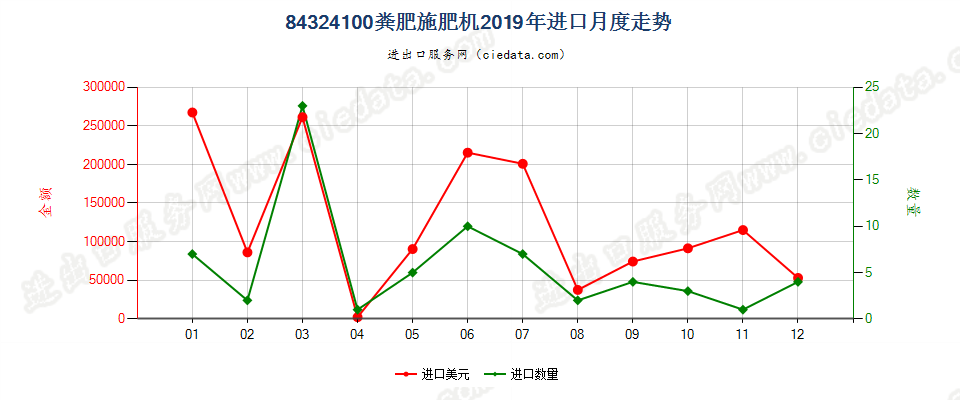 84324100粪肥施肥机进口2019年月度走势图