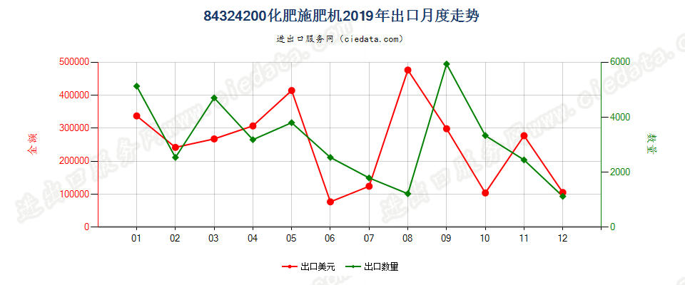 84324200化肥施肥机出口2019年月度走势图