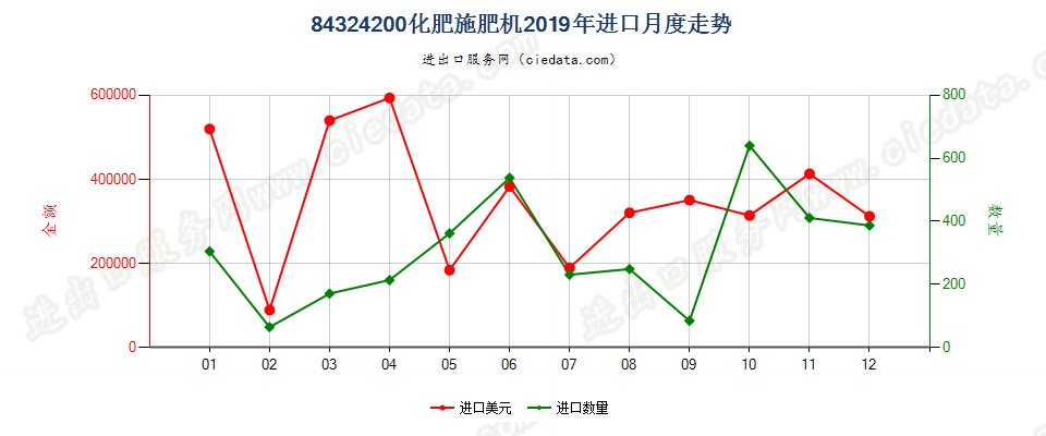 84324200化肥施肥机进口2019年月度走势图