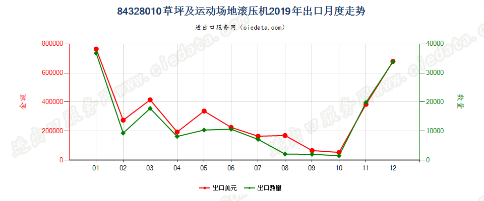 84328010草坪及运动场地滚压机出口2019年月度走势图