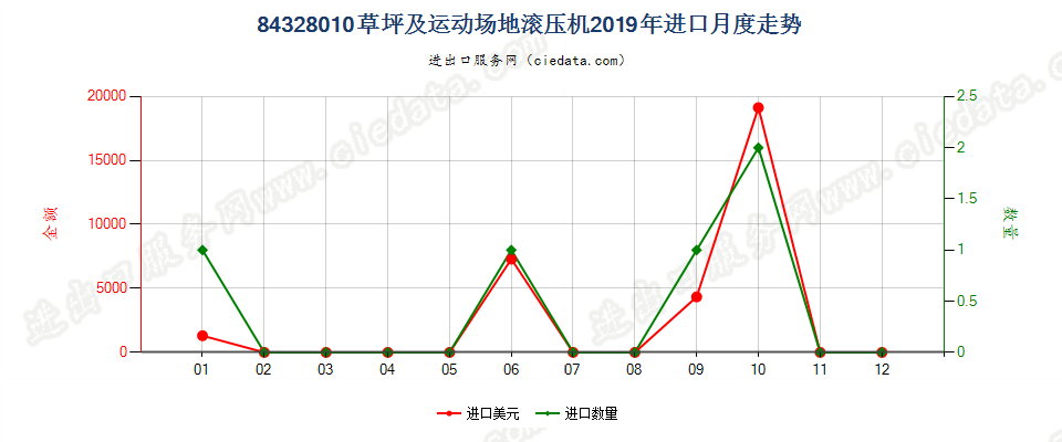 84328010草坪及运动场地滚压机进口2019年月度走势图