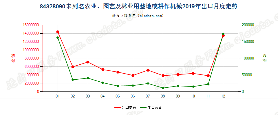 84328090未列名农业、园艺及林业用整地或耕作机械出口2019年月度走势图