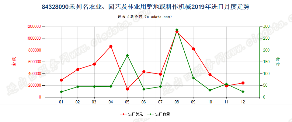 84328090未列名农业、园艺及林业用整地或耕作机械进口2019年月度走势图