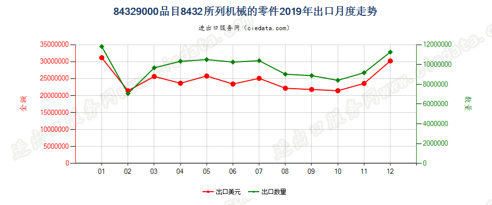 84329000品目8432所列机械的零件出口2019年月度走势图