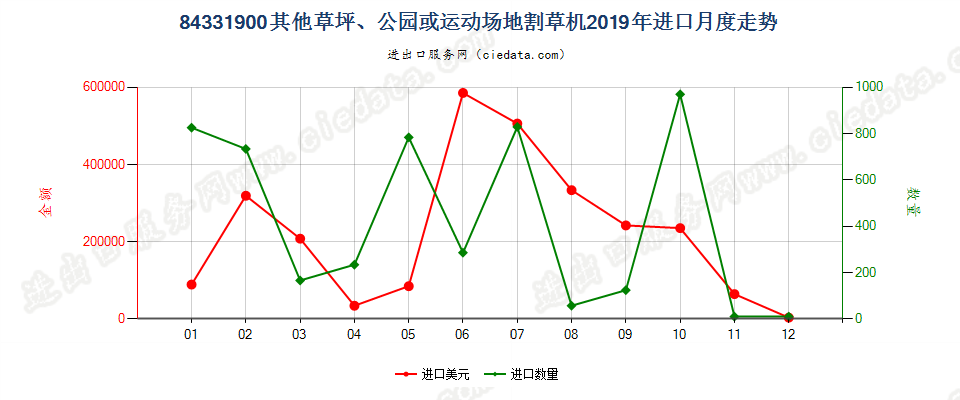 84331900其他草坪、公园或运动场地割草机进口2019年月度走势图