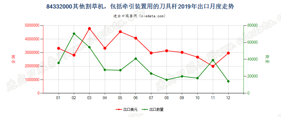 84332000其他割草机，包括牵引装置用的刀具杆出口2019年月度走势图