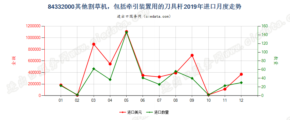 84332000其他割草机，包括牵引装置用的刀具杆进口2019年月度走势图