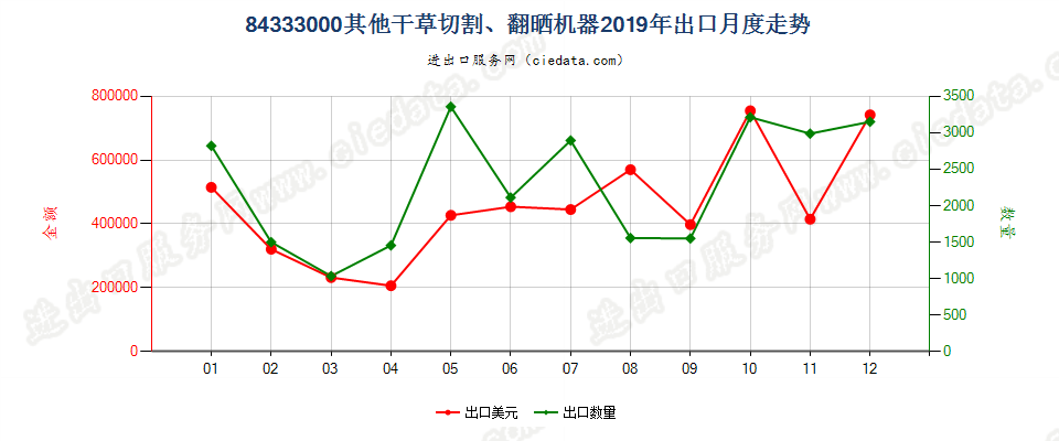 84333000其他干草切割、翻晒机器出口2019年月度走势图