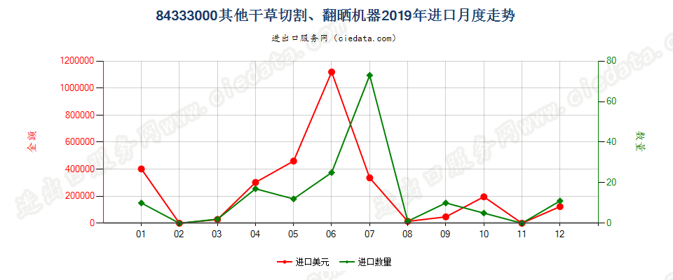 84333000其他干草切割、翻晒机器进口2019年月度走势图