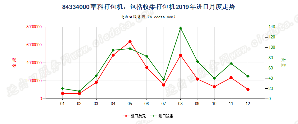 84334000草料打包机，包括收集打包机进口2019年月度走势图