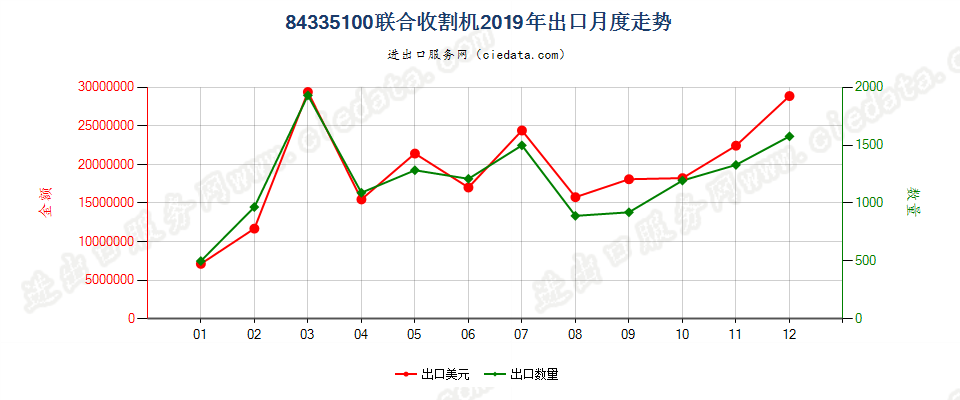 84335100联合收割机出口2019年月度走势图