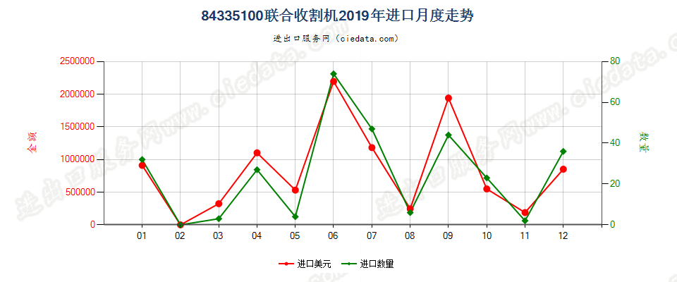 84335100联合收割机进口2019年月度走势图