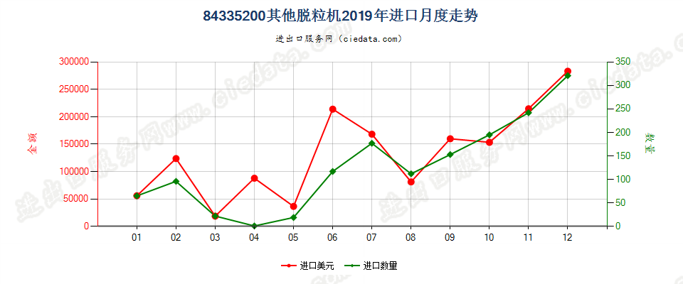 84335200其他脱粒机进口2019年月度走势图