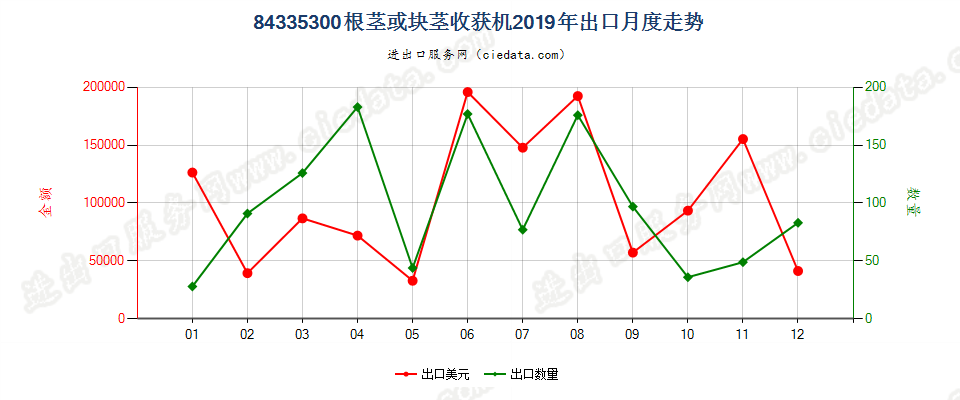 84335300根茎或块茎收获机出口2019年月度走势图