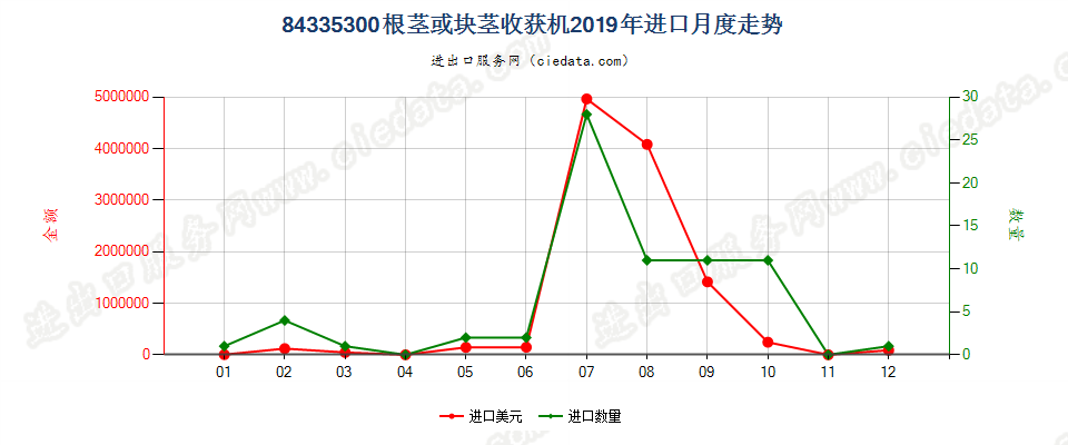 84335300根茎或块茎收获机进口2019年月度走势图