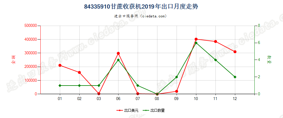 84335910甘蔗收获机出口2019年月度走势图