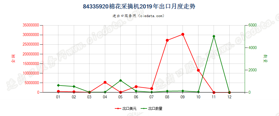 84335920棉花采摘机出口2019年月度走势图