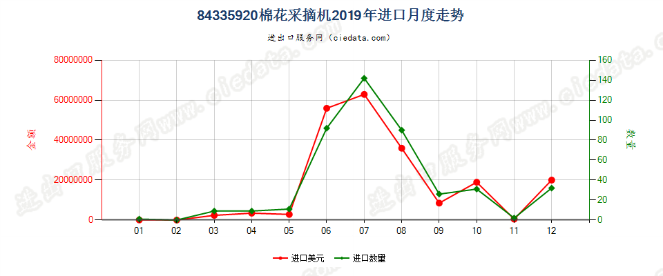 84335920棉花采摘机进口2019年月度走势图