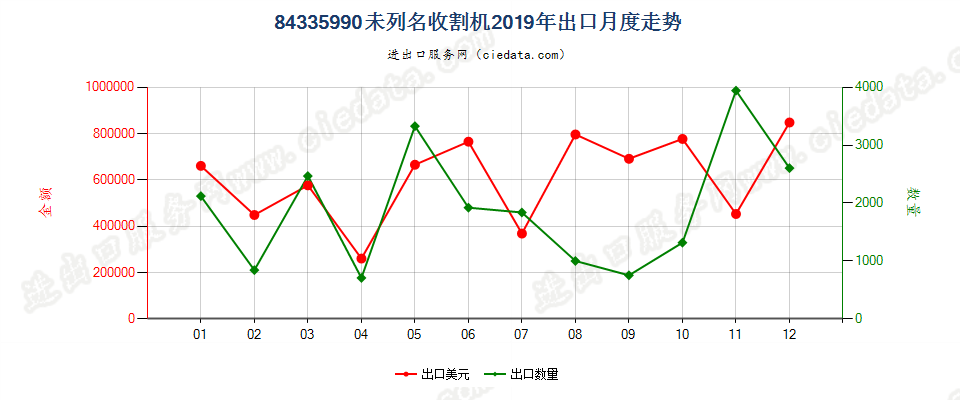 84335990未列名收割机出口2019年月度走势图