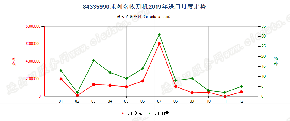 84335990未列名收割机进口2019年月度走势图