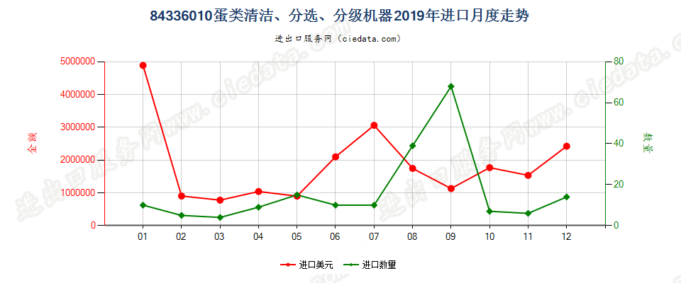 84336010蛋类清洁、分选、分级机器进口2019年月度走势图