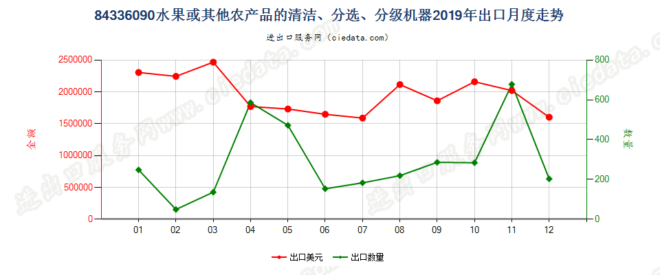 84336090水果或其他农产品的清洁、分选、分级机器出口2019年月度走势图