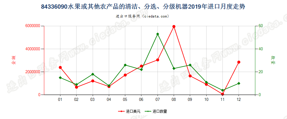 84336090水果或其他农产品的清洁、分选、分级机器进口2019年月度走势图