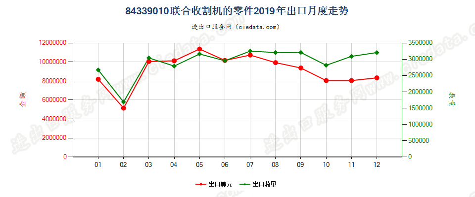 84339010联合收割机的零件出口2019年月度走势图