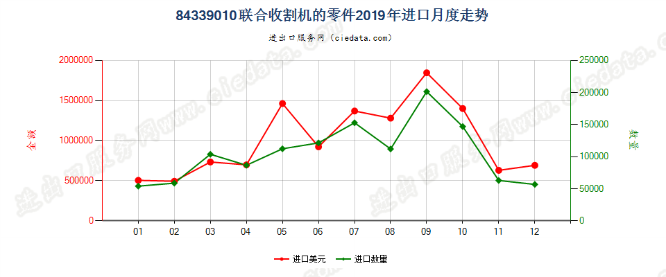 84339010联合收割机的零件进口2019年月度走势图