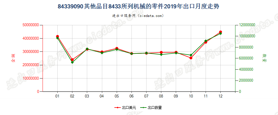 84339090其他品目8433所列机械的零件出口2019年月度走势图