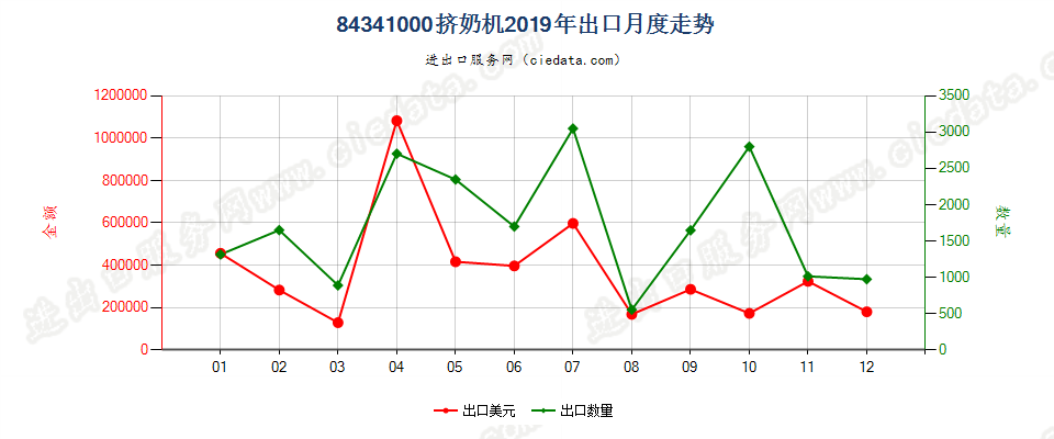 84341000挤奶机出口2019年月度走势图