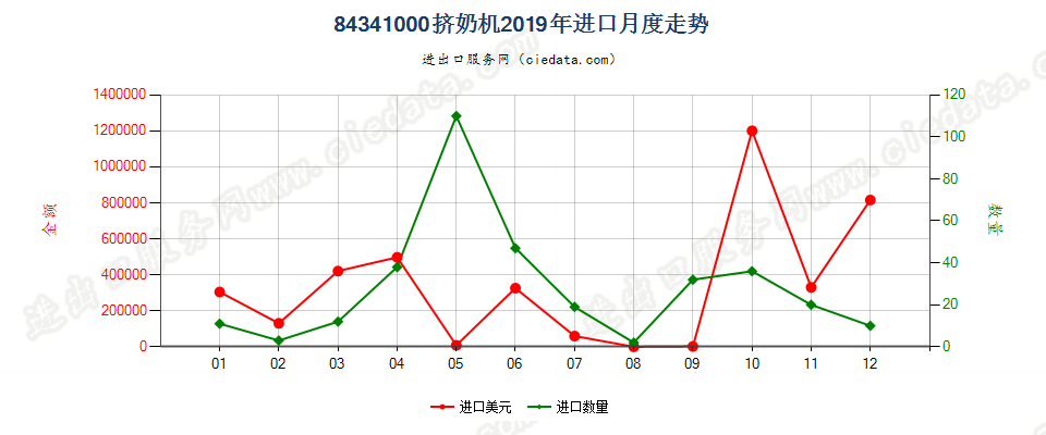 84341000挤奶机进口2019年月度走势图