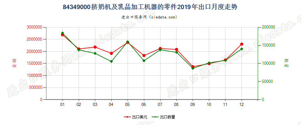 84349000挤奶机及乳品加工机器的零件出口2019年月度走势图