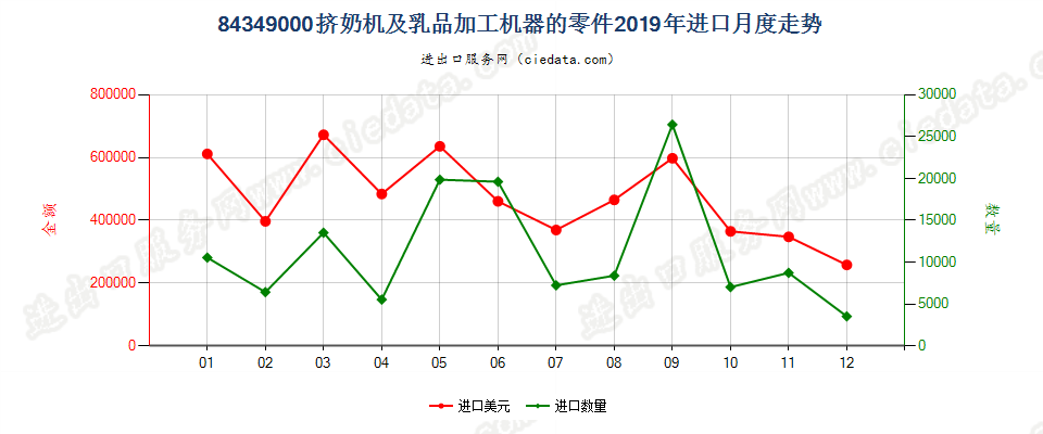 84349000挤奶机及乳品加工机器的零件进口2019年月度走势图