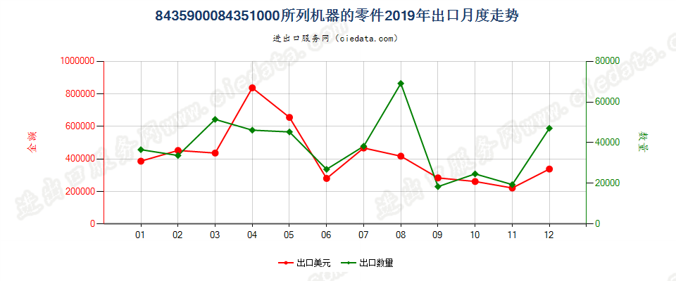 8435900084351000所列机器的零件出口2019年月度走势图