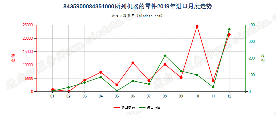 8435900084351000所列机器的零件进口2019年月度走势图