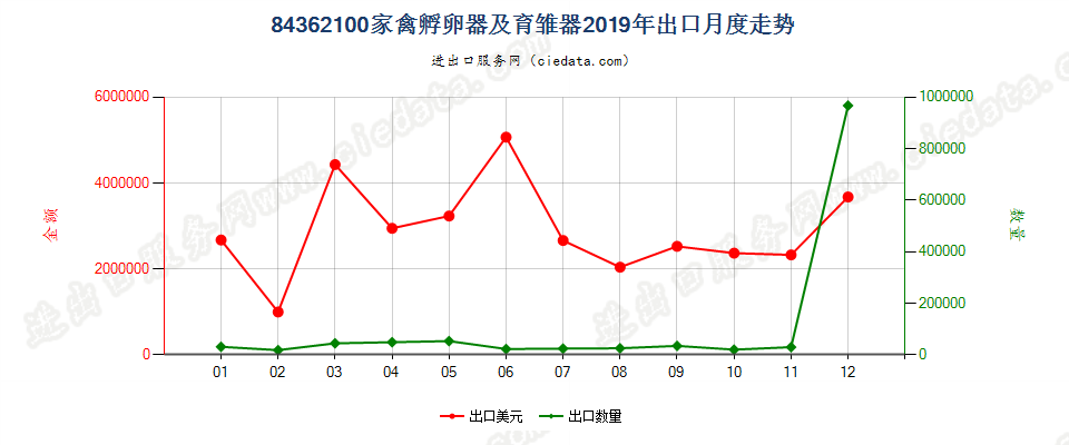 84362100家禽孵卵器及育雏器出口2019年月度走势图