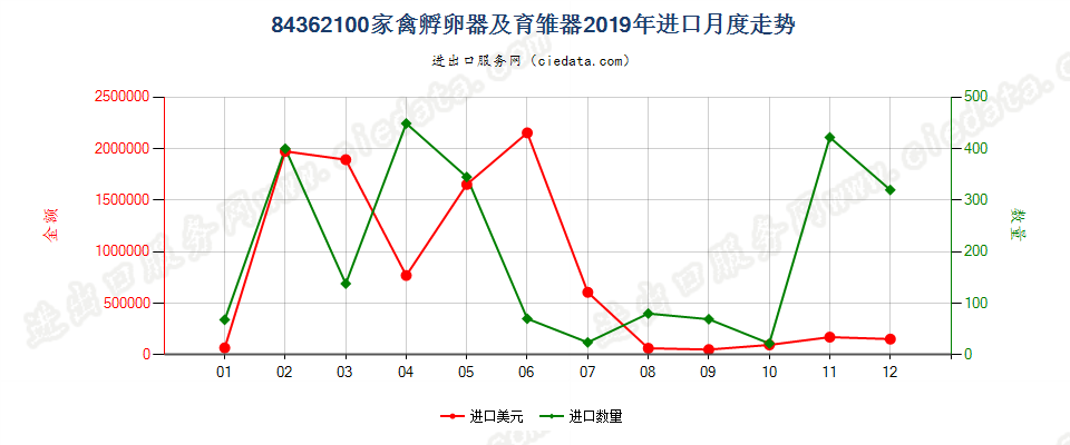 84362100家禽孵卵器及育雏器进口2019年月度走势图