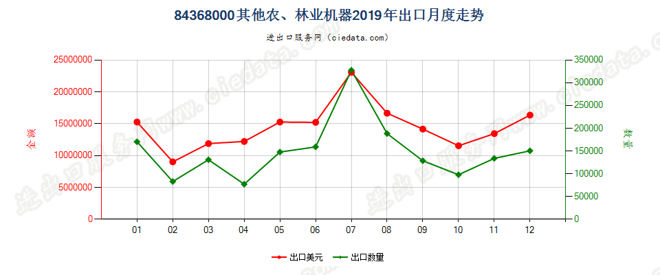 84368000其他农、林业机器出口2019年月度走势图