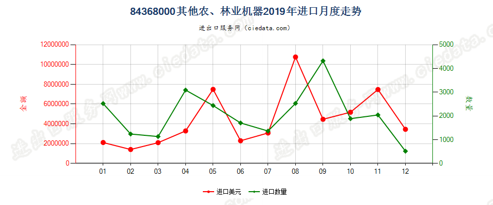 84368000其他农、林业机器进口2019年月度走势图