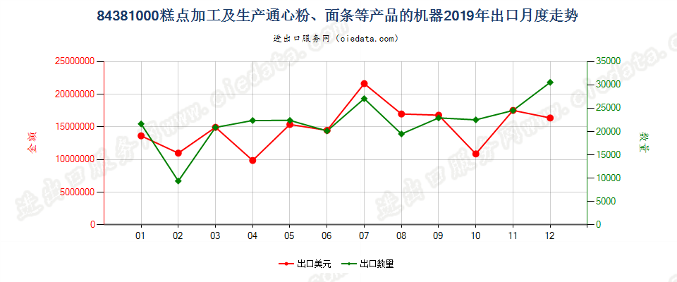 84381000糕点加工及生产通心粉、面条等产品的机器出口2019年月度走势图