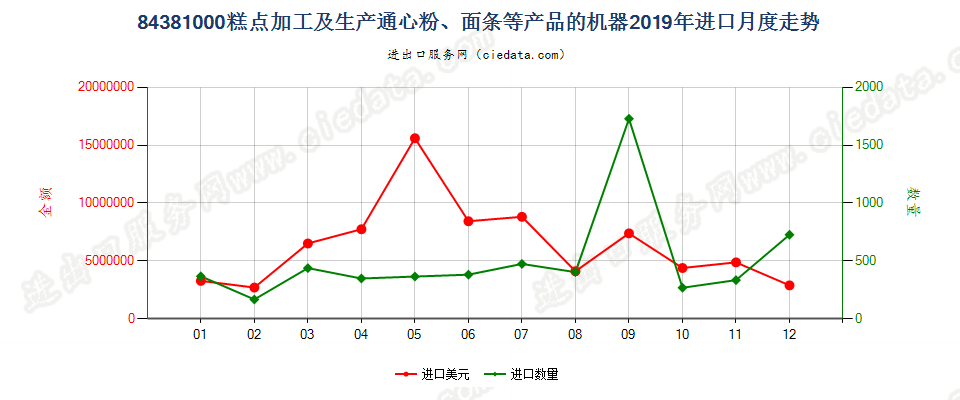 84381000糕点加工及生产通心粉、面条等产品的机器进口2019年月度走势图