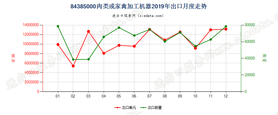 84385000肉类或家禽加工机器出口2019年月度走势图